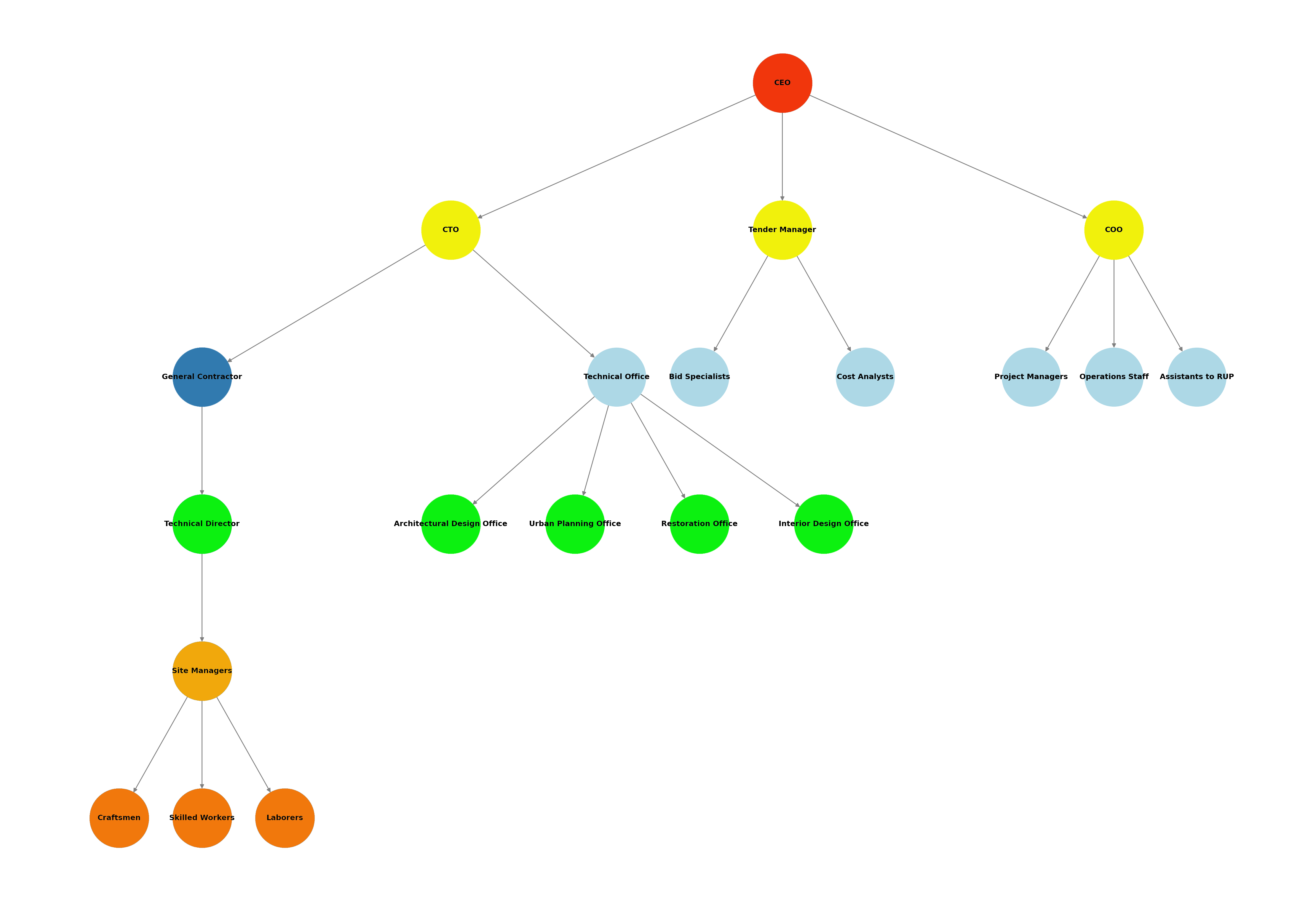 Team Structure